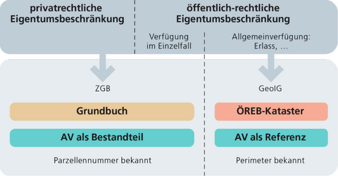 Abgrenzung von OeREB-Kataster und Grundbuch (cadastrech).png